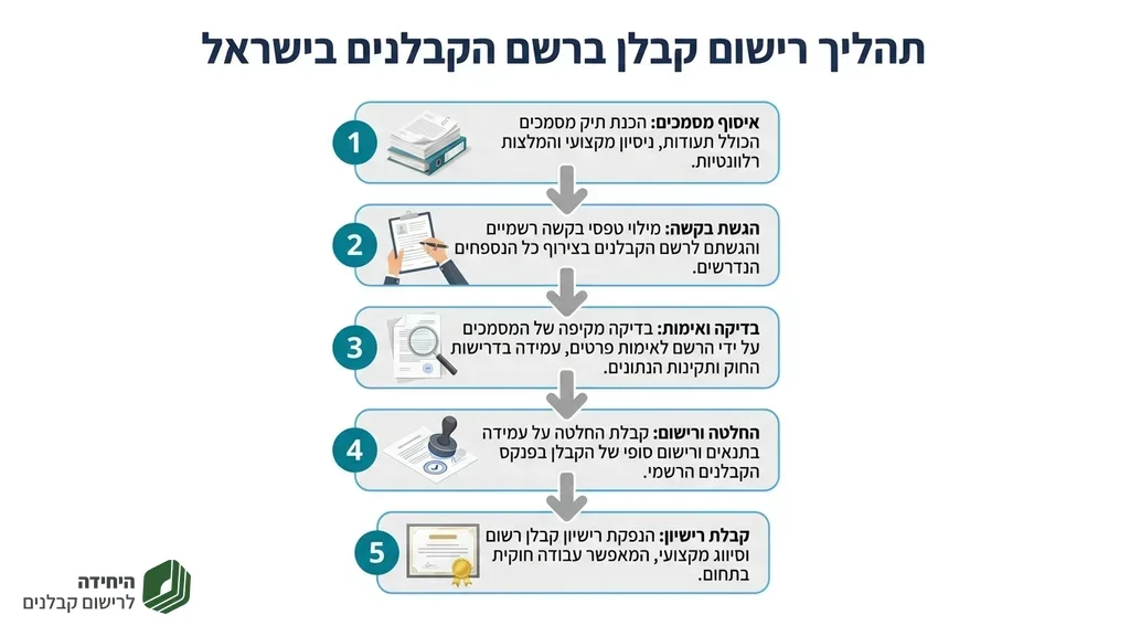 נוצר על ידי מודל בינה מלאכותית Gemini Pro אימות תעודות וסיווג מקצועי לקבלנים