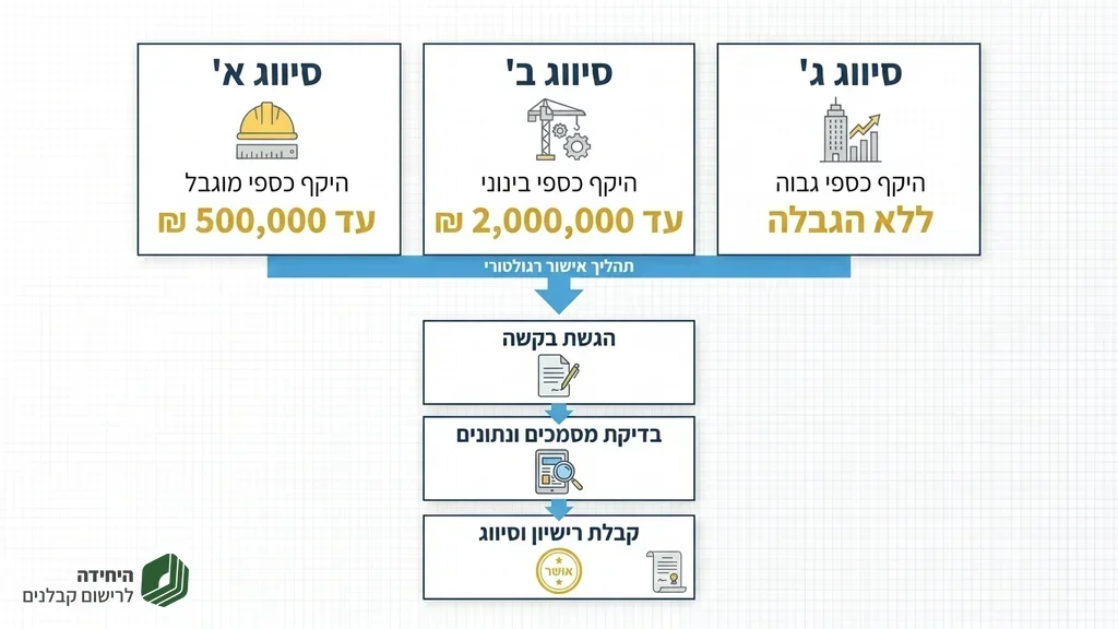 נוצר על ידי מודל בינה מלאכותית Gemini Pro סיווגים בפנקס הקבלנים