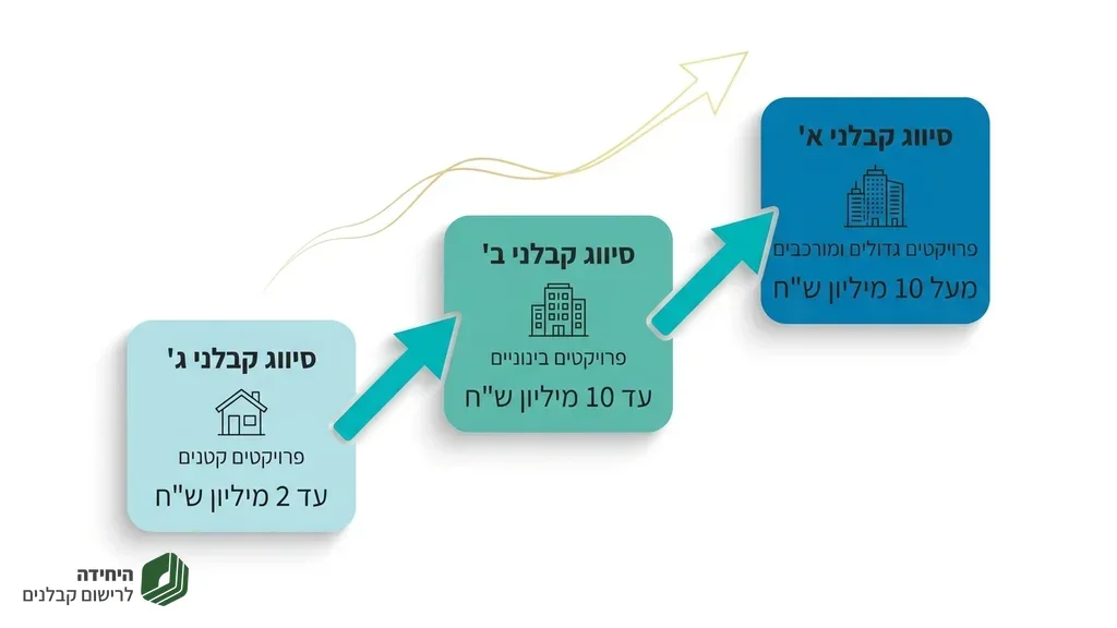 צמיחה והעלאת סיווג בענף הבנייה