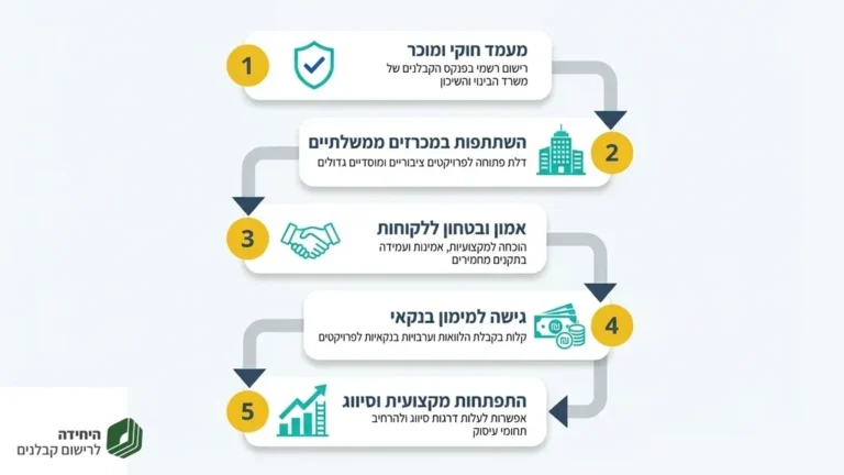 קבלן רשום באתר בנייה בוחן תוכניות עבודה