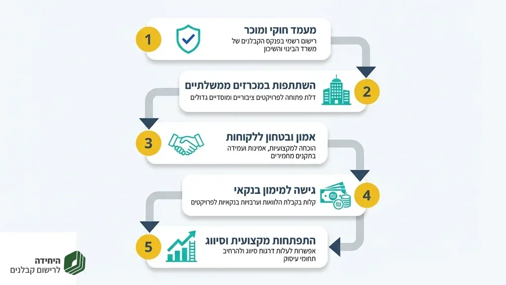 קבלן רשום באתר בנייה בוחן תוכניות עבודה