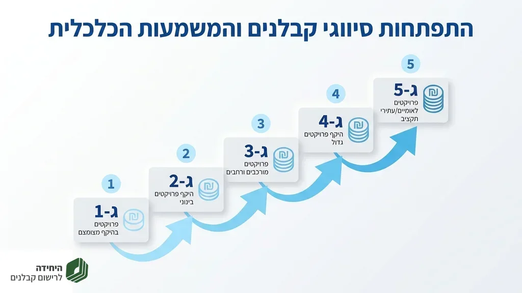 סיווגים בפנקס הקבלנים והיקפים כספיים