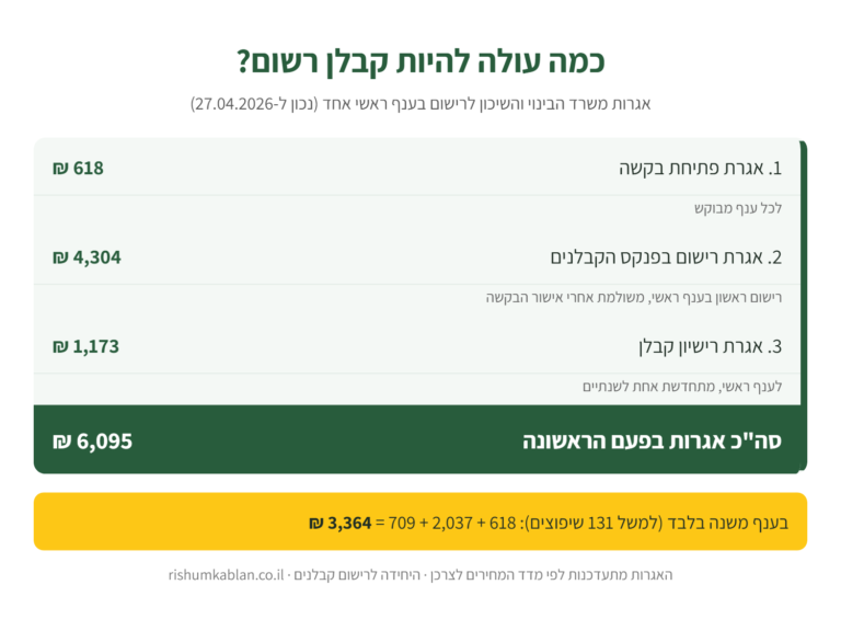 אינפוגרפיקה: פירוט אגרות רישום קבלן בענף ראשי – 618, 4,304 ו-1,173 ש"ח, סה"כ 6,095 ש"ח