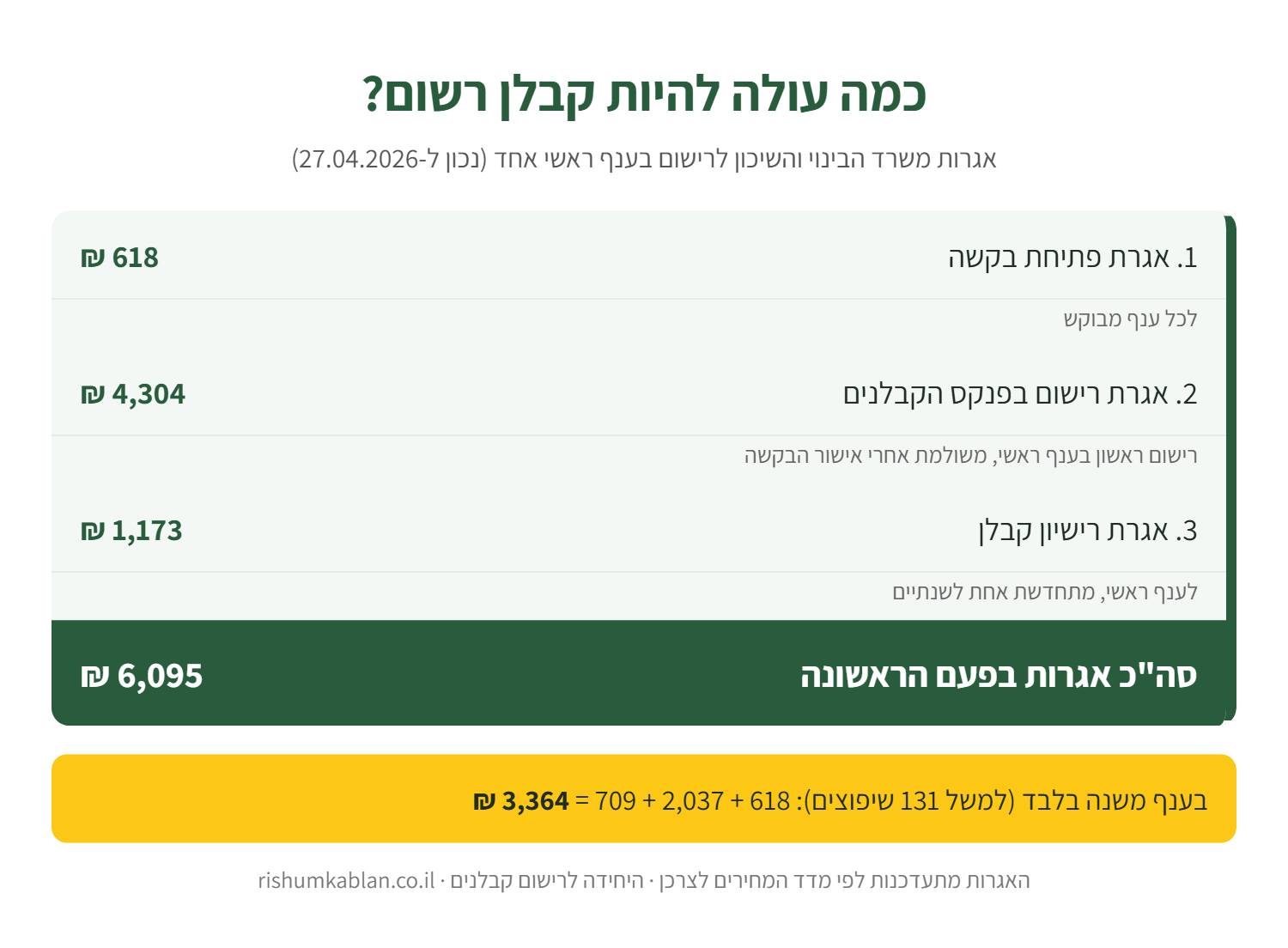 אינפוגרפיקה: פירוט אגרות רישום קבלן בענף ראשי – 618, 4,304 ו-1,173 ש"ח, סה"כ 6,095 ש"ח