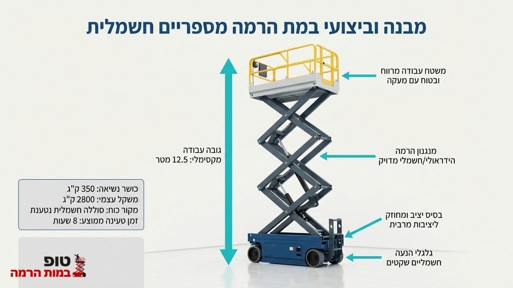 במת הרמה מספריים חשמלית בעבודת פנים בתוך מבנה סגור
