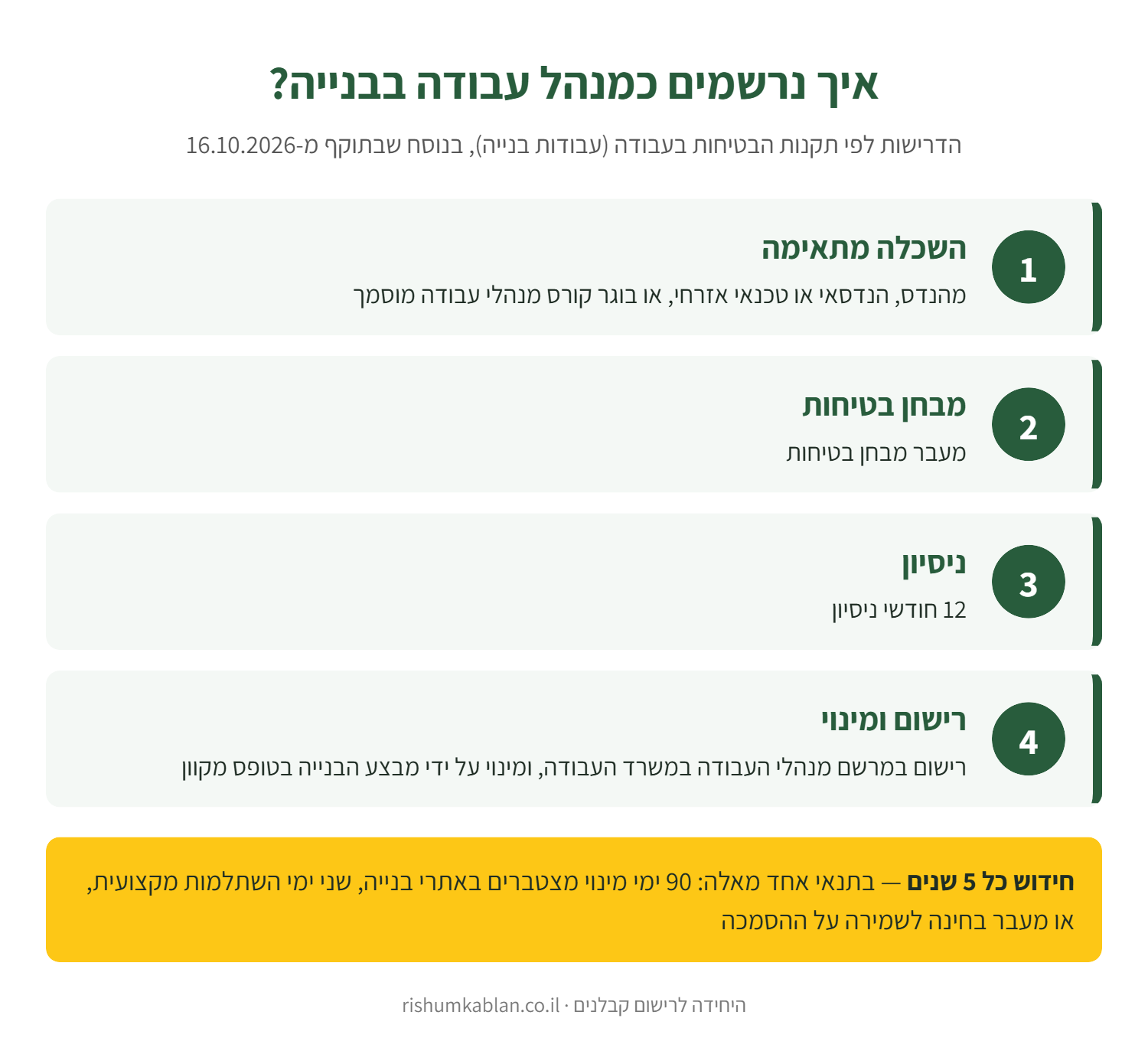 אינפוגרפיקה: ארבעת השלבים לרישום כמנהל עבודה בבנייה ותנאי החידוש כל חמש שנים